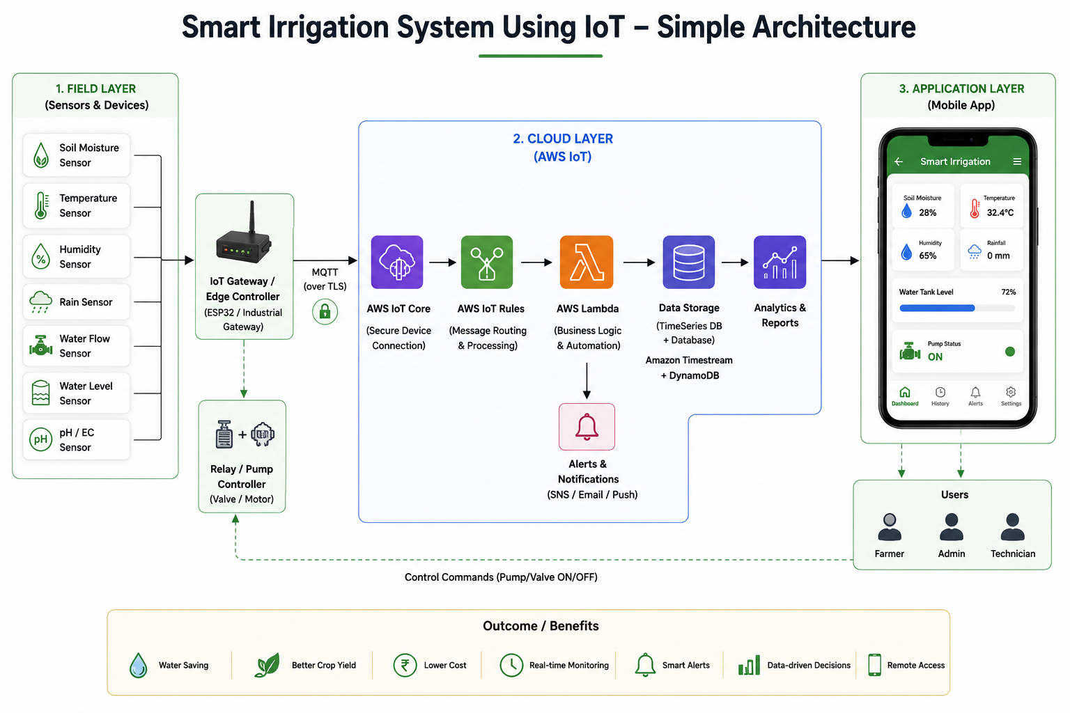 Smart irrigation system architecture diagram