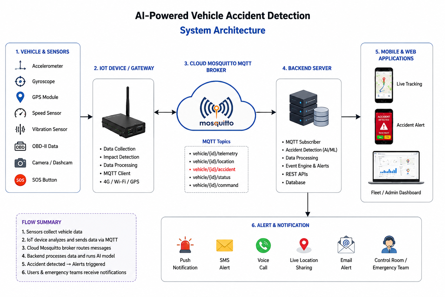 AI-powered vehicle accident detection architecture