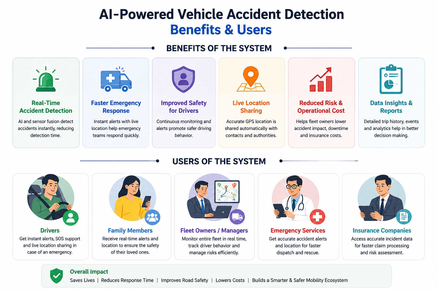 AI-powered vehicle accident detection solution
