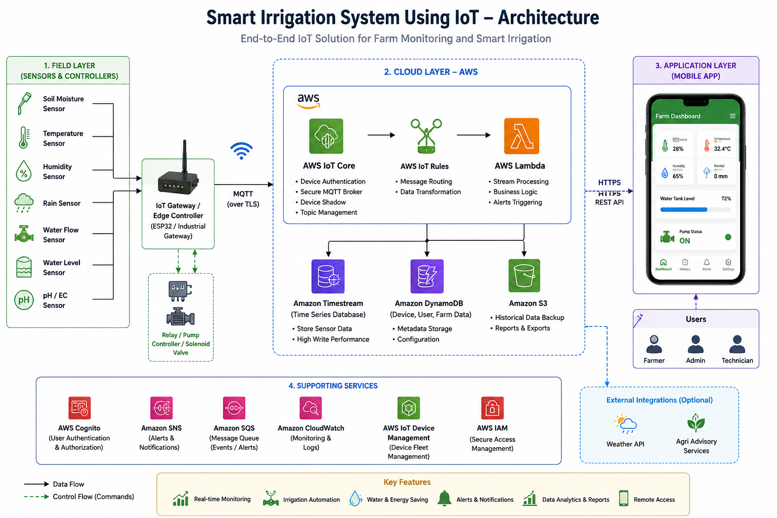 Smart Irrigation System Using IoT Architecture